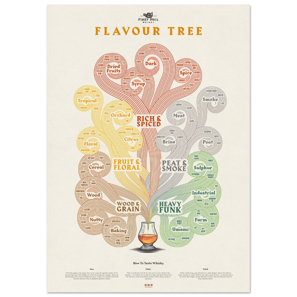 Whisky Tasting Posters & Flavour Maps
