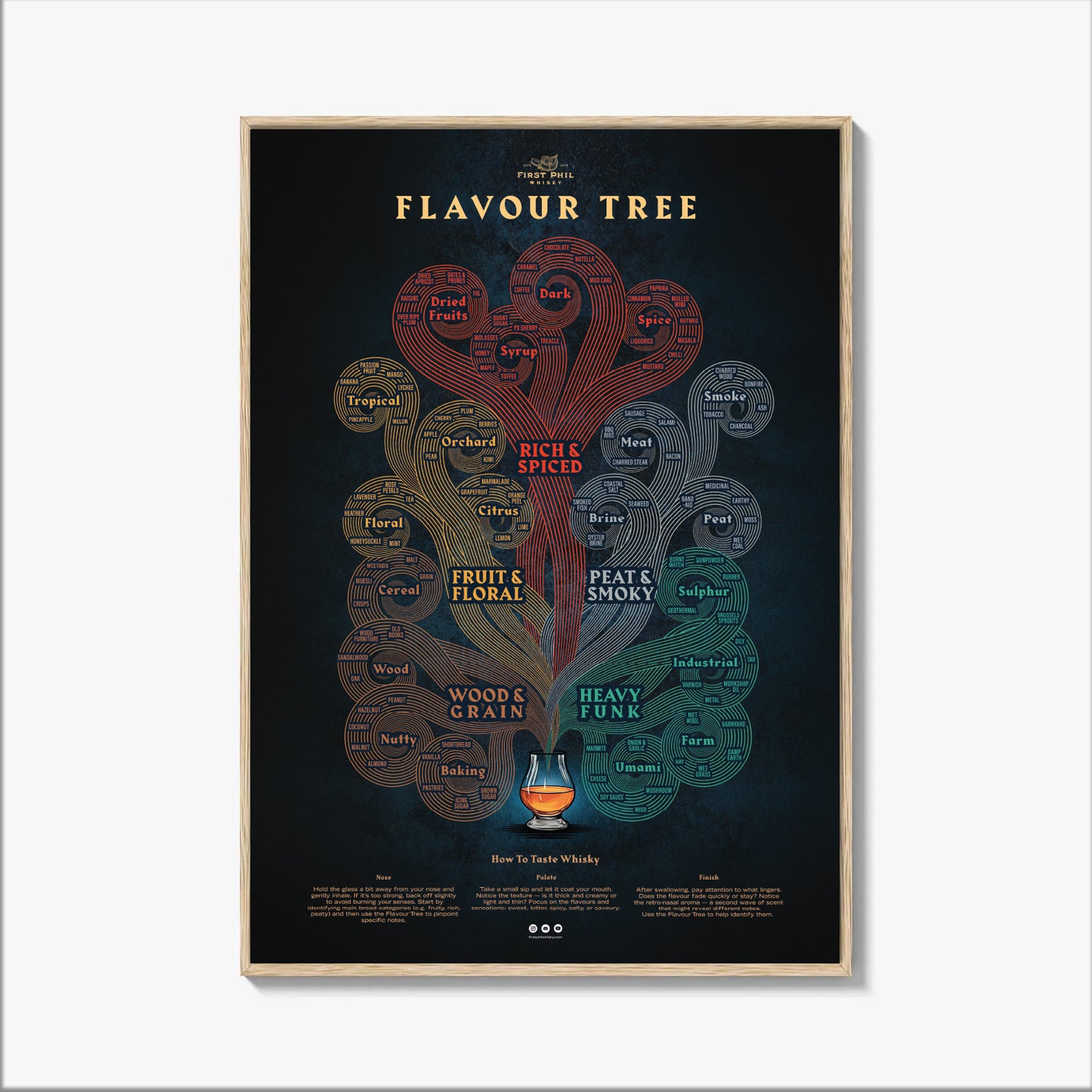 Whisky Flavour Tree Poster – Dark Edition