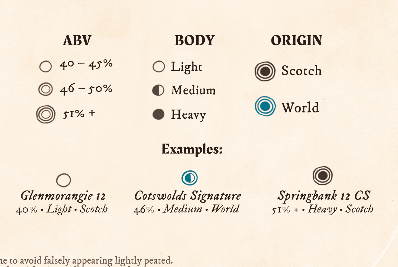 Whisky Flavour Map | 100 Whiskies Organised by Taste (Hand-Drawn Diagram)
