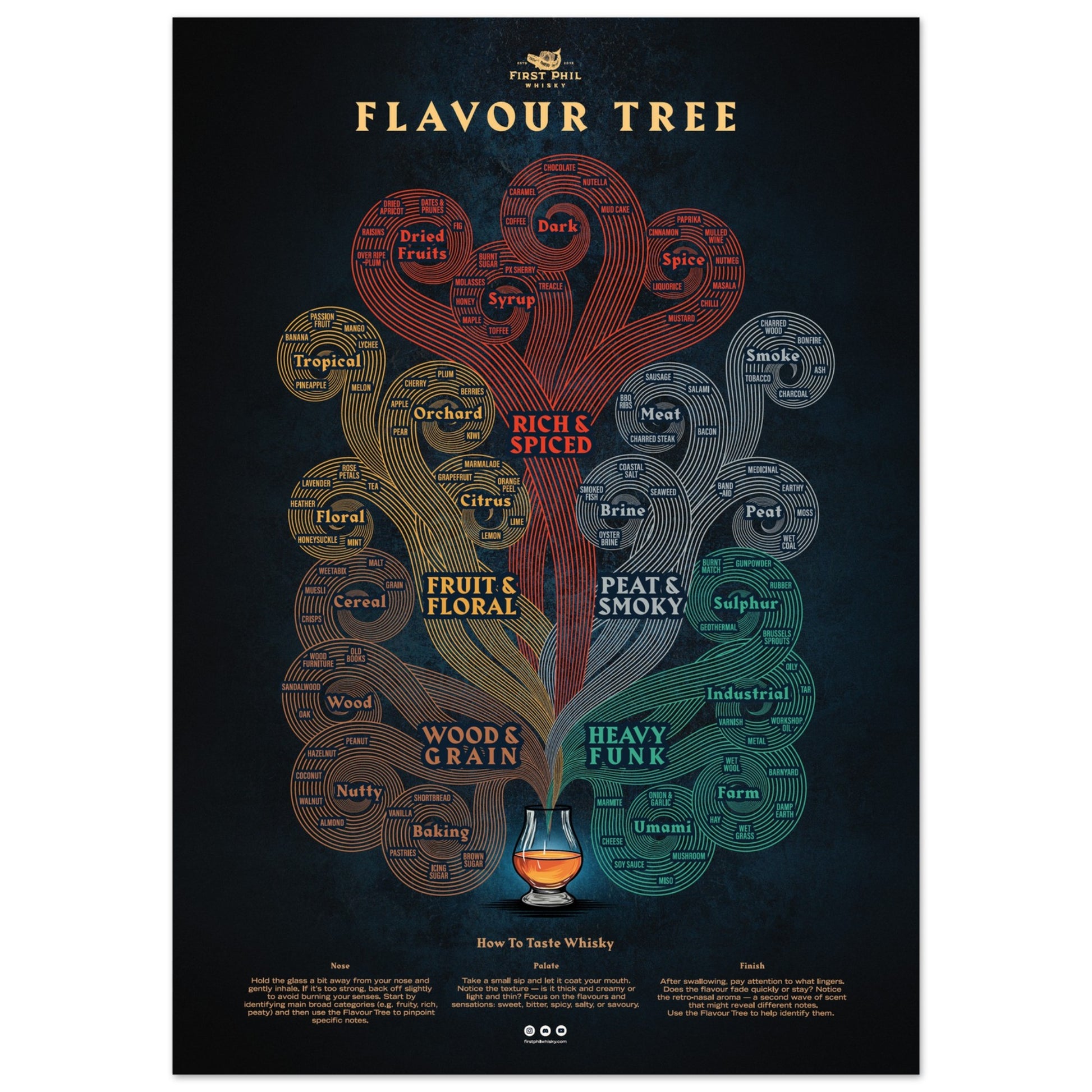 Whisky flavour guide print – black flowchart design showing whisky aromas and tasting notes